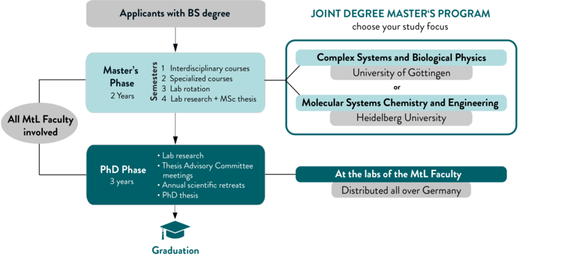 Course of the Matter to Life Program, Master Phase, PhD Phase, Alumni