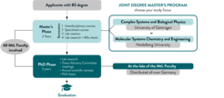 Course of the Matter to Life Program, Master Phase, PhD Phase, Alumni