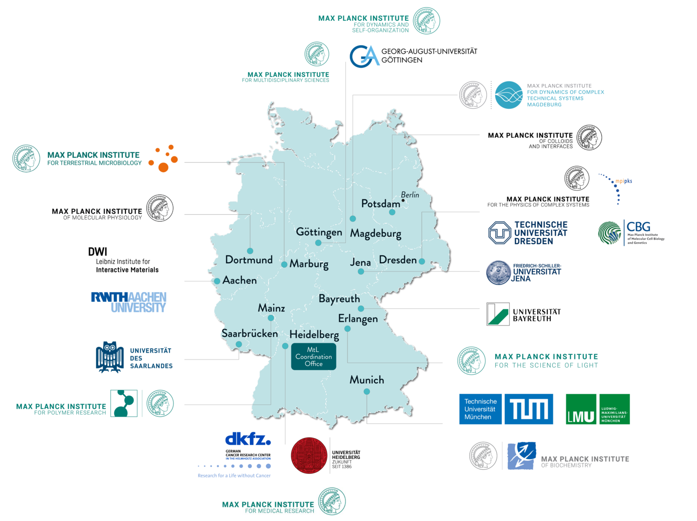 Map of Germany with the Max Planck School Matter to Life partner institutions or research locations as well as their logos