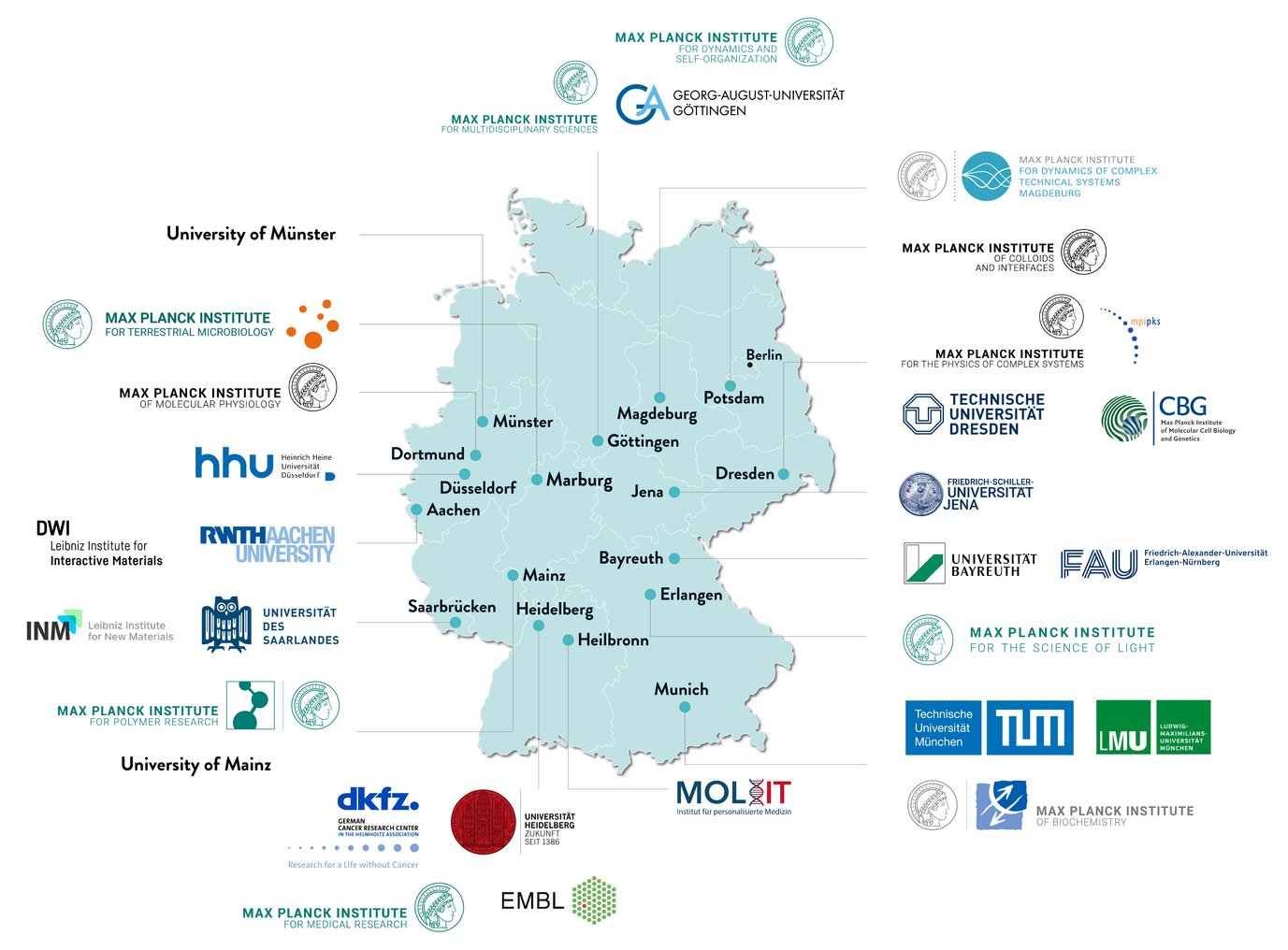 Map of Germany with the Max Planck School Matter to Life partner institutions or research locations as well as their logos
